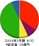 北海道地域暖房 貸借対照表 2010年3月期