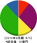 菊地組 貸借対照表 2010年4月期
