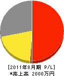 小池電気工業所 損益計算書 2011年8月期