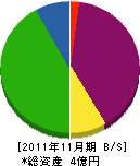 松本建設 貸借対照表 2011年11月期