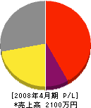 松本建設 損益計算書 2008年4月期
