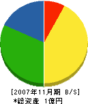 加藤工務店 貸借対照表 2007年11月期