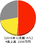 渡部造園 損益計算書 2010年12月期