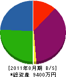 田中建築 貸借対照表 2011年8月期