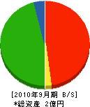 矢口工務店 貸借対照表 2010年9月期