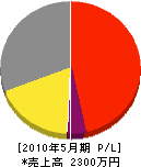 余田畳店 損益計算書 2010年5月期