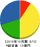 三英建設 貸借対照表 2010年10月期 三英建設 貸借対照表 2010年10月期