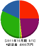 北川鉄工所 貸借対照表 2011年10月期