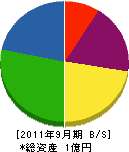 徳島造園土木 貸借対照表 2011年9月期