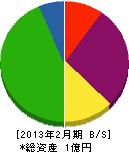 京栄 貸借対照表 2013年2月期