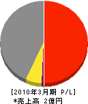 蒲原設備工業 損益計算書 2010年3月期