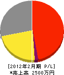 古川板金工務店 損益計算書 2012年2月期