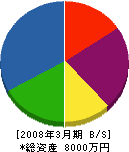 北海道グリーンセンター 貸借対照表 2008年3月期