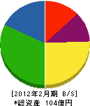 西田興産 貸借対照表 2012年2月期