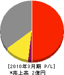 丹後地区森林組合 損益計算書 2010年3月期