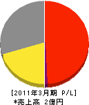 日本グリーン 損益計算書 2011年3月期