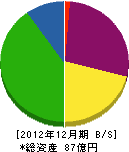 飯山陸送 貸借対照表 2012年12月期