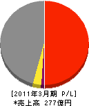 西日本システム建設 損益計算書 2011年3月期