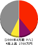 福武水道工業所 損益計算書 2008年4月期