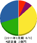 富士メン 貸借対照表 2011年3月期
