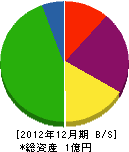 山本電業社 貸借対照表 2012年12月期
