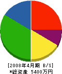 田橋工業 貸借対照表 2008年4月期