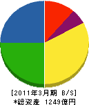 日本パーカライジング 貸借対照表 2011年3月期
