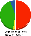伸和工業 貸借対照表 2010年5月期 伸和工業 貸借対照表 2010年5月期