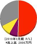 松野工務店 損益計算書 2010年3月期 松野工務店 損益計算書 2010年3月期