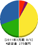 小松ウオール工業 貸借対照表 2011年3月期