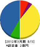 大阪府石材事業（同） 貸借対照表 2012年3月期