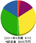 沖田庭園 貸借対照表 2011年8月期