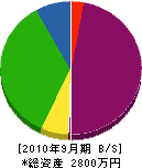 村松設備 貸借対照表 2010年9月期