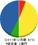 宮本組 貸借対照表 2011年12月期