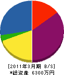 藤井電設工事 貸借対照表 2011年3月期