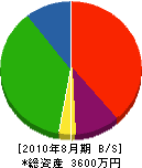 ヨシハラ 貸借対照表 2010年8月期