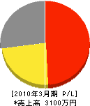 山崎電気サービス 損益計算書 2010年3月期 山崎電気サービス 損益計算書 2010年3月期