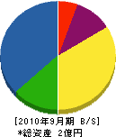 松本アルミ建材 貸借対照表 2010年9月期