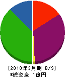 今井工務店 貸借対照表 2010年3月期