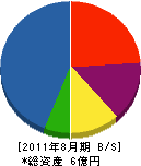 前田造園土木 貸借対照表 2011年8月期