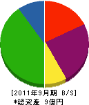 田中工務店 貸借対照表 2011年9月期