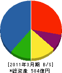 新潟原動機 貸借対照表 2011年3月期