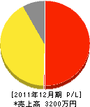 村越亀松 損益計算書 2011年12月期
