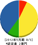 宮崎造園 貸借対照表 2012年5月期