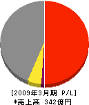 長野日本無線 損益計算書 2009年3月期