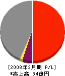 日本リサイクルマネジメント 損益計算書 2008年3月期