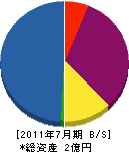 稲本組 貸借対照表 2011年7月期
