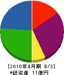 菅原電機産業 貸借対照表 2010年4月期