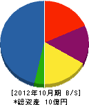 東日総業 貸借対照表 2012年10月期