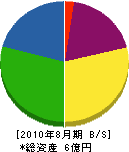 小松製作所 貸借対照表 2010年8月期